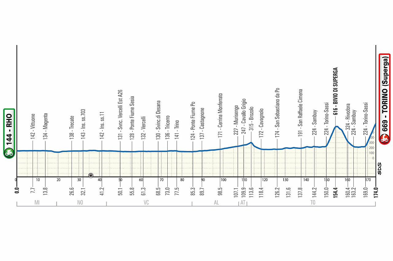 L'altimetria della Milano Torino 2026 ©Mi-To
