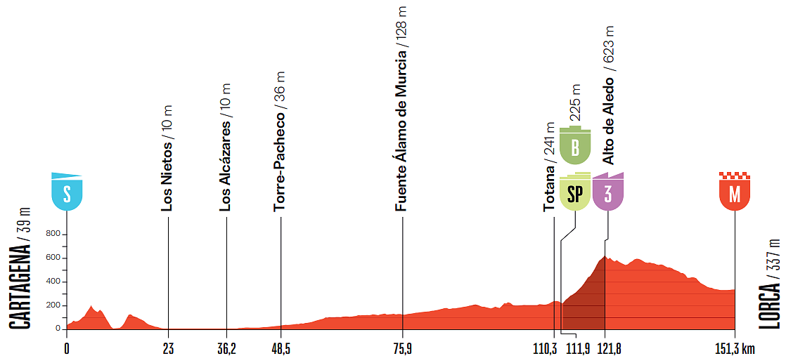 Altimetria 11a tappa