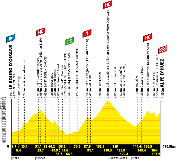 Altimetria 20a tappa