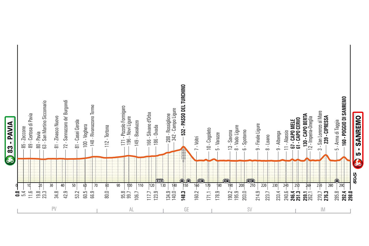 Milano-Sanremo maschile 2026 - l'altimetria