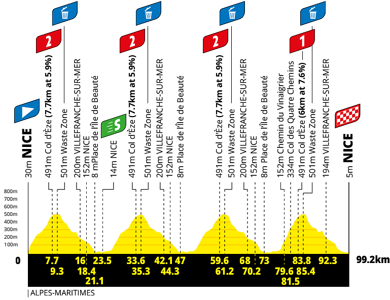 Altimetria 9a tappa