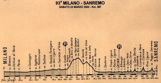 L'altimetria della Milano-Sanremo 2002, con il passaggio dal Bric Berton
