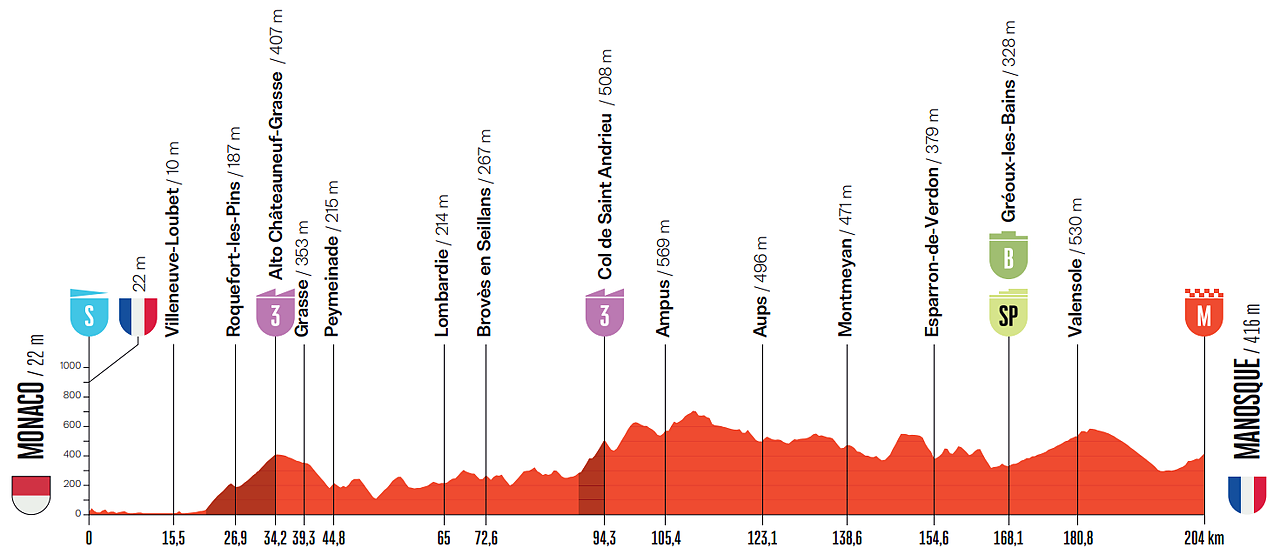 Altimetria 2a tappa