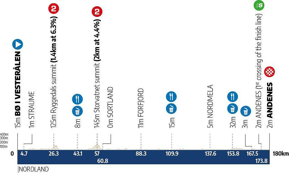 Altimetria 2a tappa