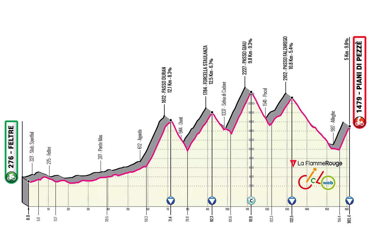 Altimetria ipotetica 19a tappa