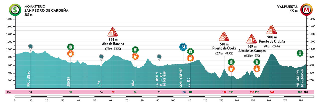 Altimetria 3a tappa