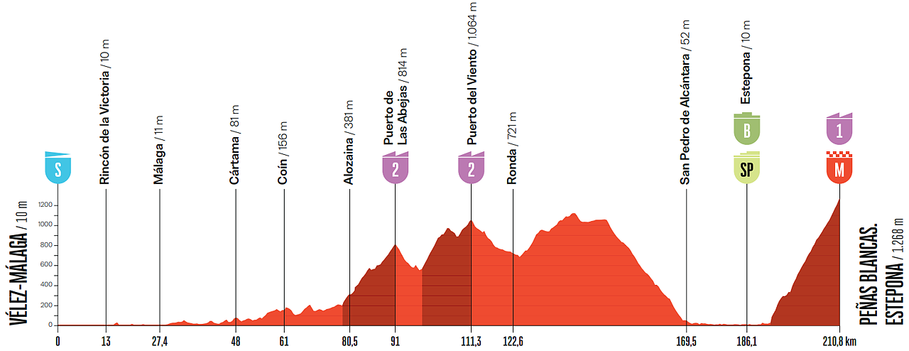 Altimetria 19a tappa