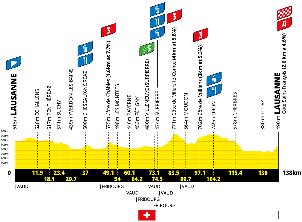 Altimetria 1a tappa