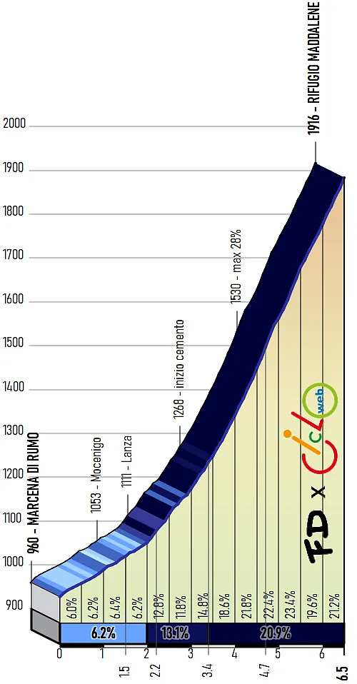 il profilo della salita al rifugio Maddalene