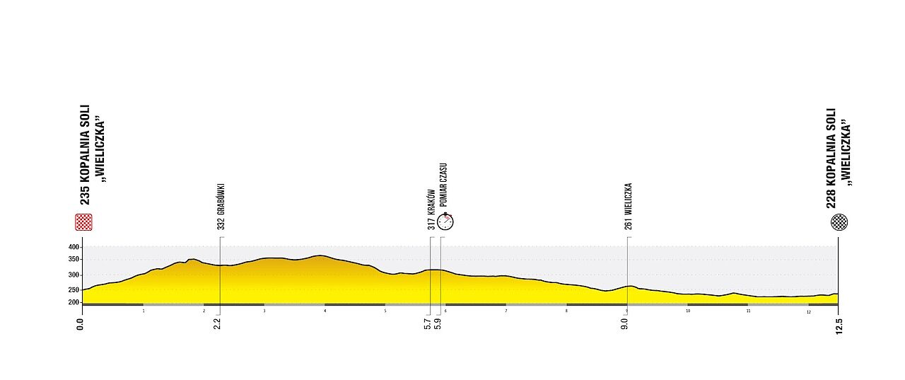 Altimetria 7a tappa