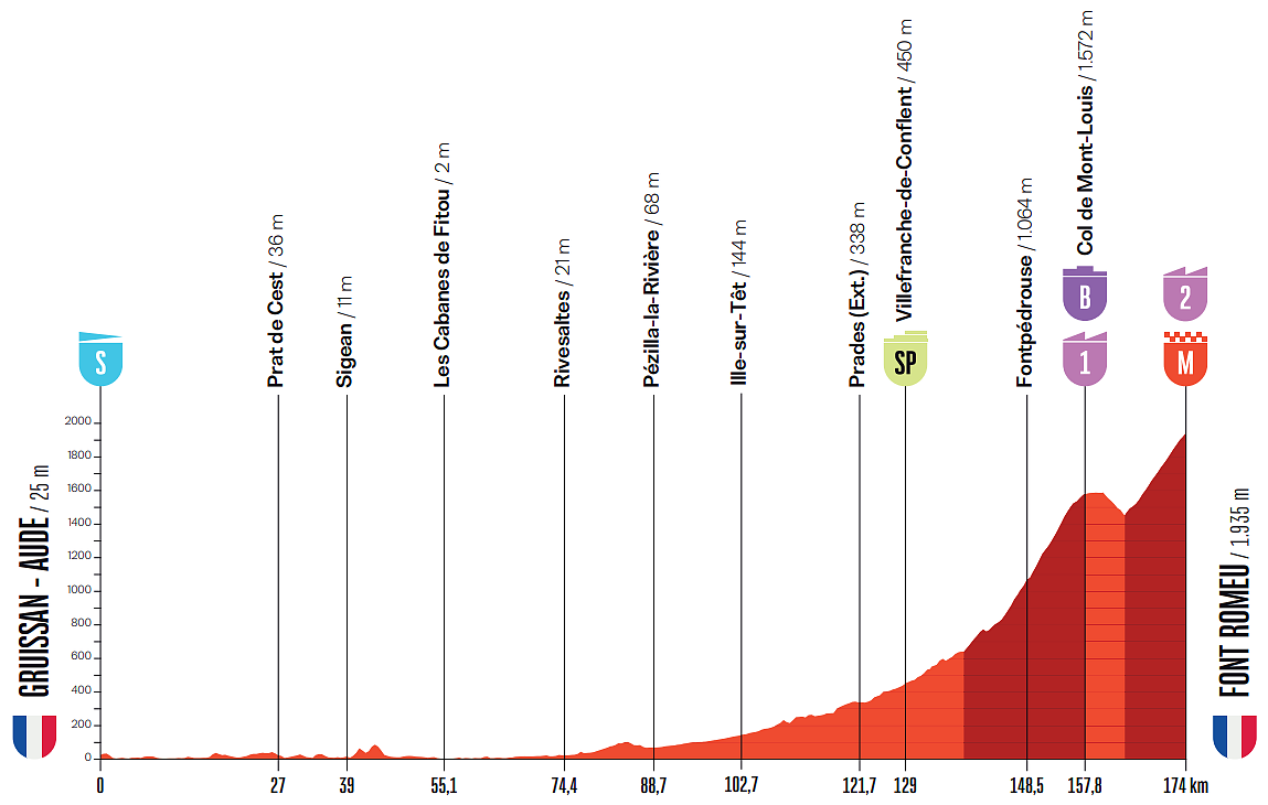 Altimetria 3a tappa