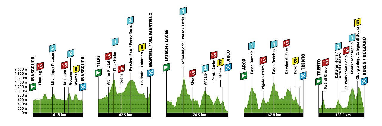Tour of the Alps 2026, l'altimetria delle tappe
