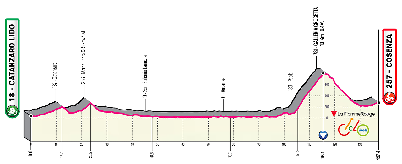 Altimetria ipotetica 4a tappa