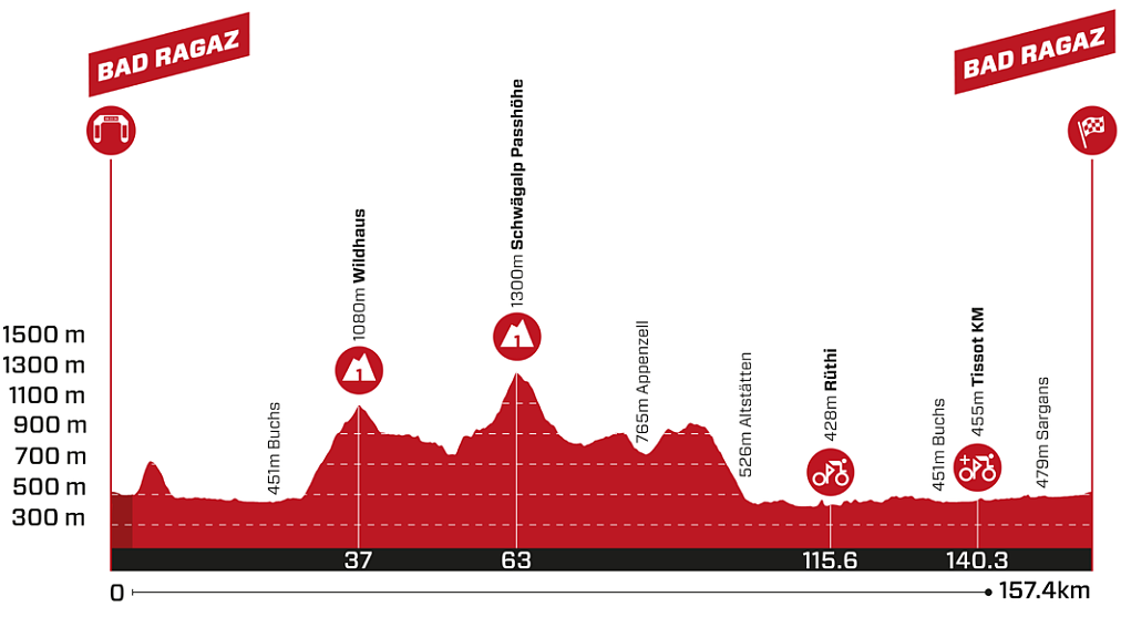 Altimetria 3a tappa maschile