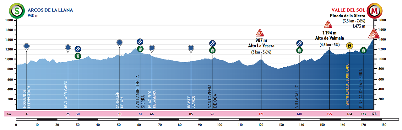 Altimetria 2a tappa