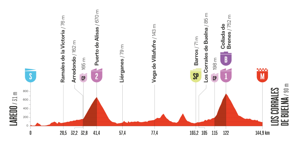 Altimetria 12a tappa