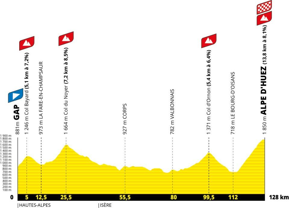 Altimetria 19a tappa