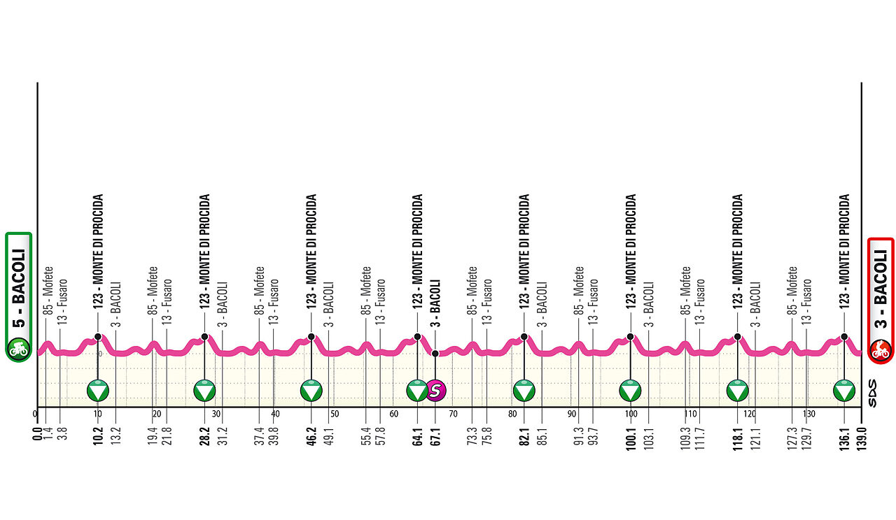 Altimetria 5a tappa