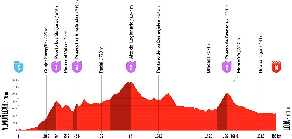 Altimetria 13a tappa