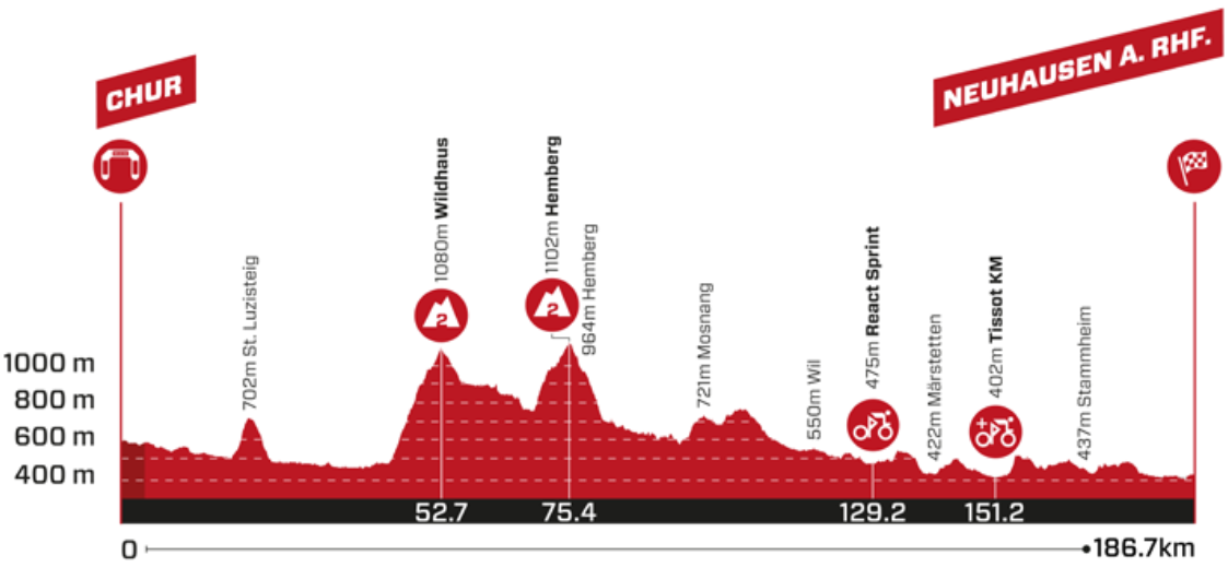 Altimetria 6a tappa