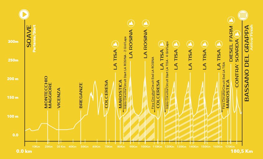 L'altimetria della Veneto Classic 2025