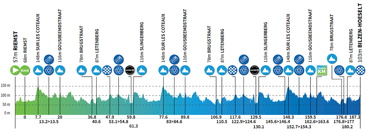 Altimetria 4a tappa
