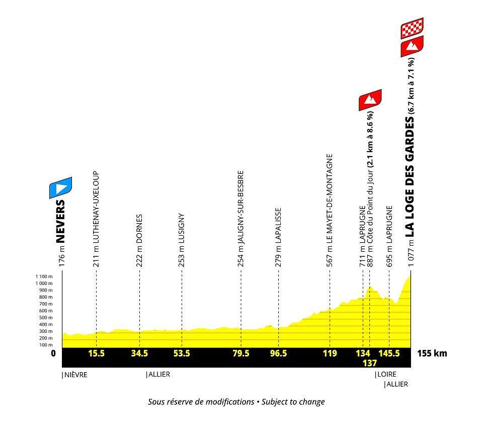 Tour de France Femmes 2027 - 7a tappa