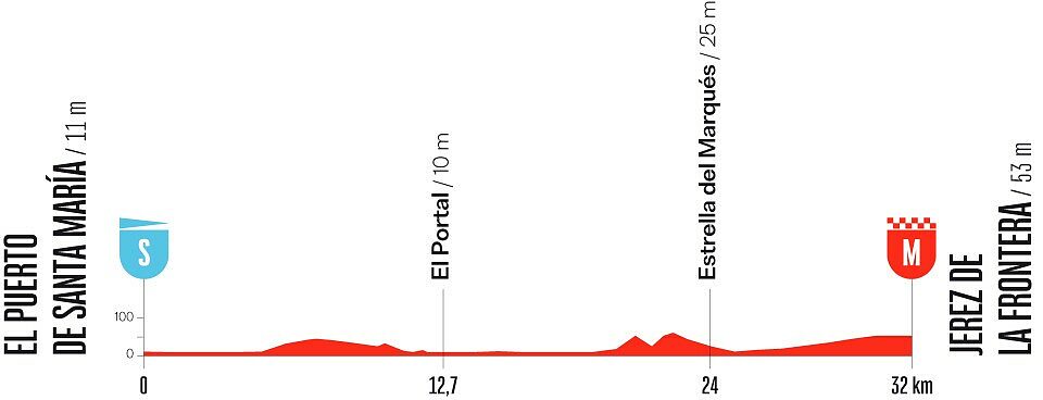 Altimetria 18a tappa