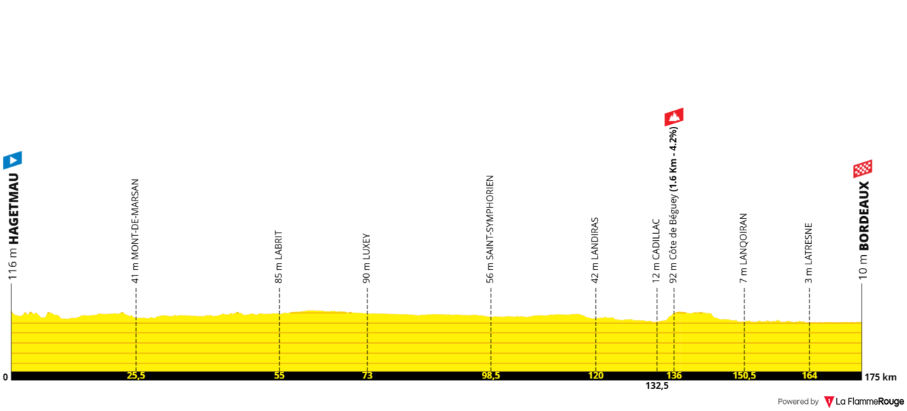 Altimetria 7a tappa (ricostruita)