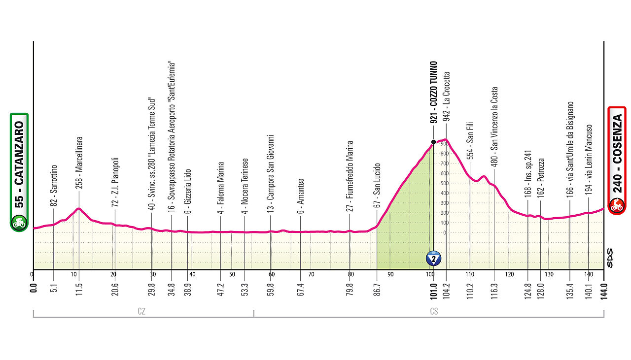 martedì 12 maggio - 4a tappa: Catanzaro - Cosenza