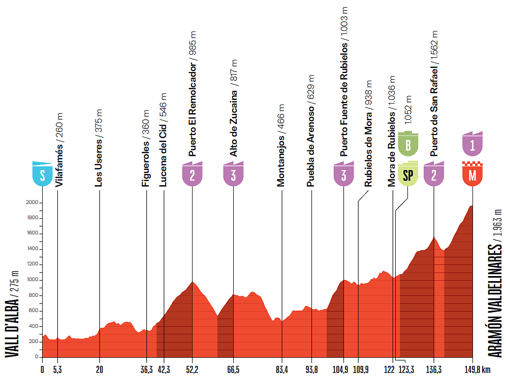Altimetria 7a tappa