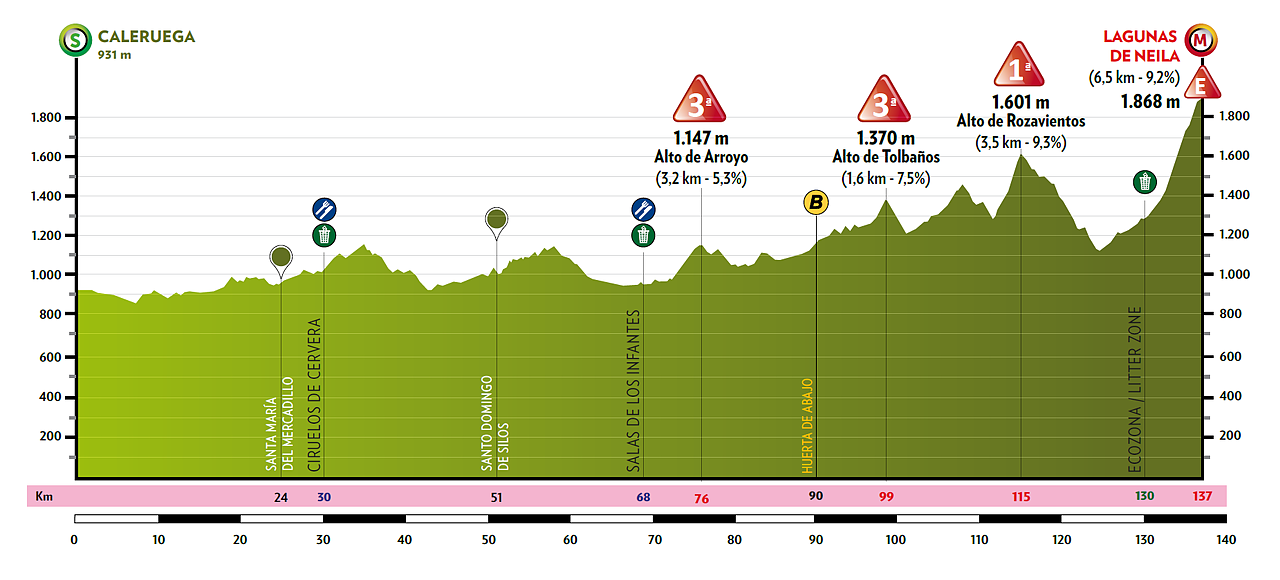 Altimetria 5a tappa
