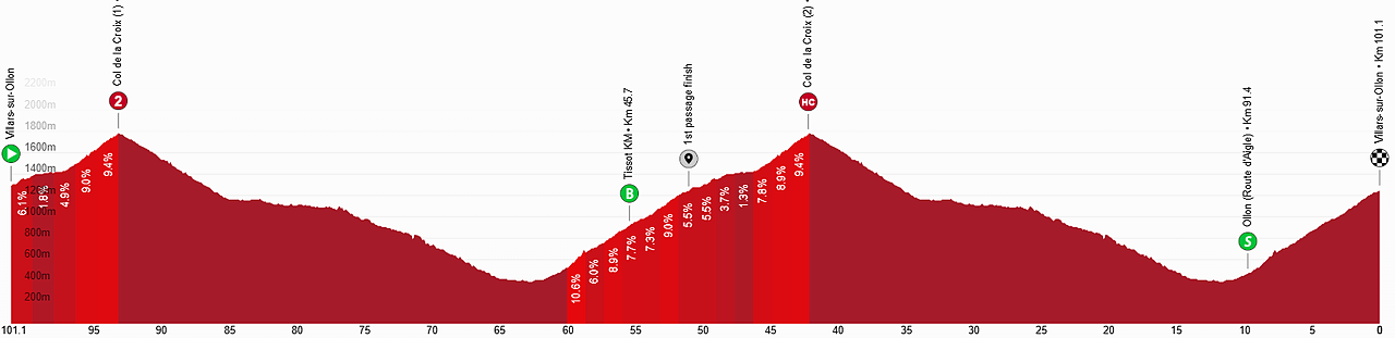 Il profilo della quinta tappa ©Tour de Suisse