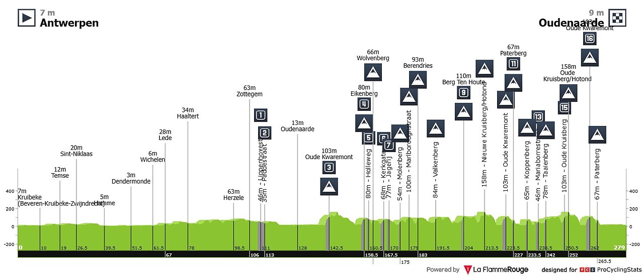 Giro delle Fiandre 2026, l'altimetria ©La Flamme Rouge