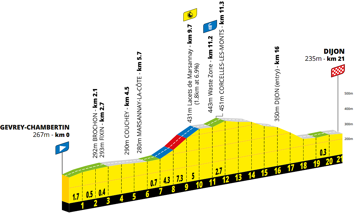 Altimetria 4a tappa