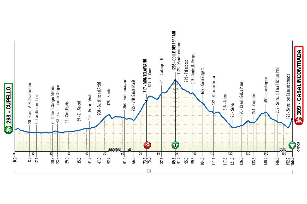 Altimetria 1a tappa