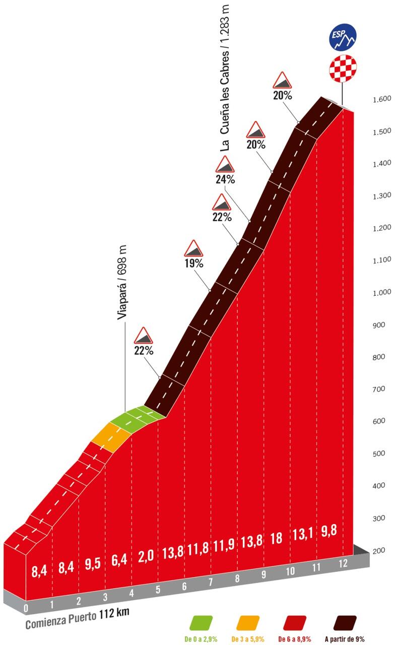 Altimetria Angliru © La Vuelta