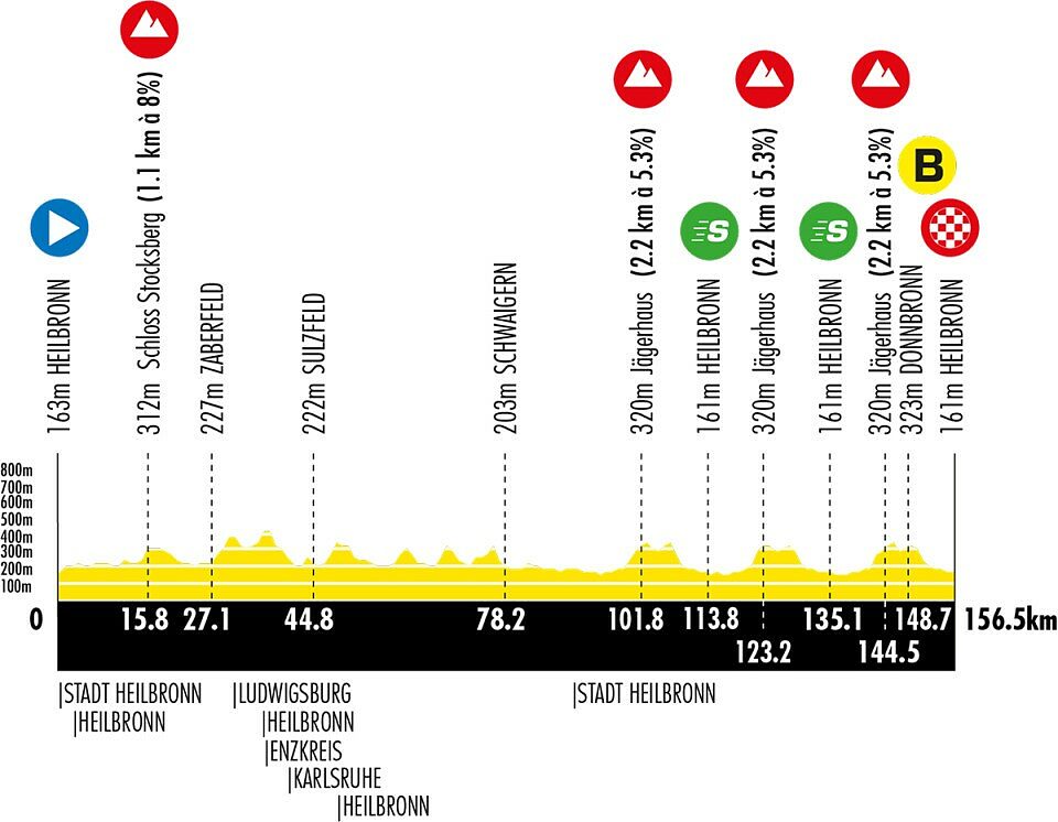 Altimetria 4a tappa