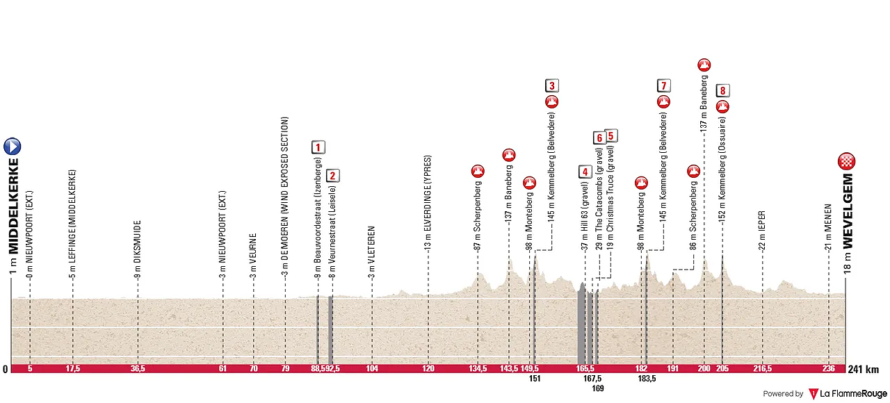 In Flanders Fields 2026, l'altimetria ©La Flamme Rouge