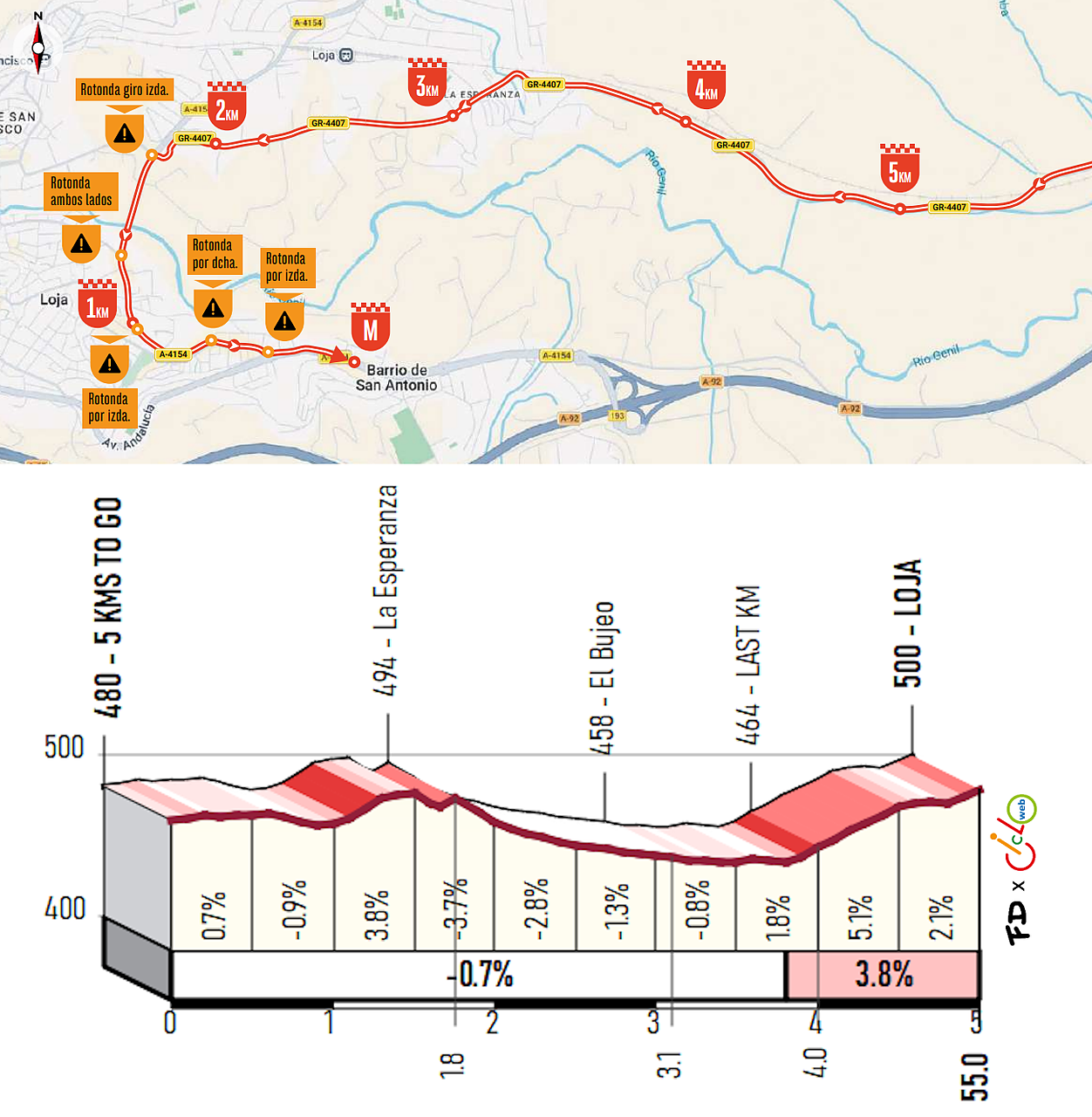 Dettaglio ultimi km