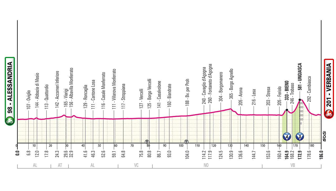 venerdì 22 maggio - 13a tappa: Alessandria - Verbania