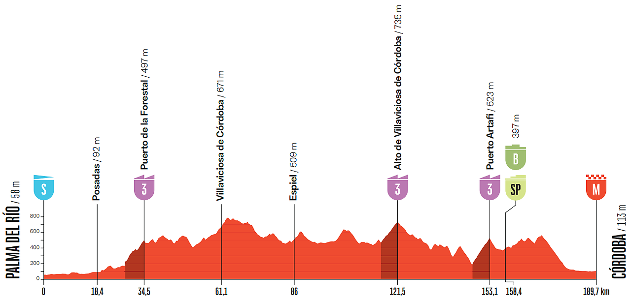 Altimetria 15a tappa