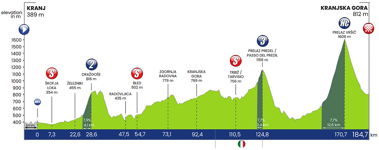 Altimetria 4a tappa