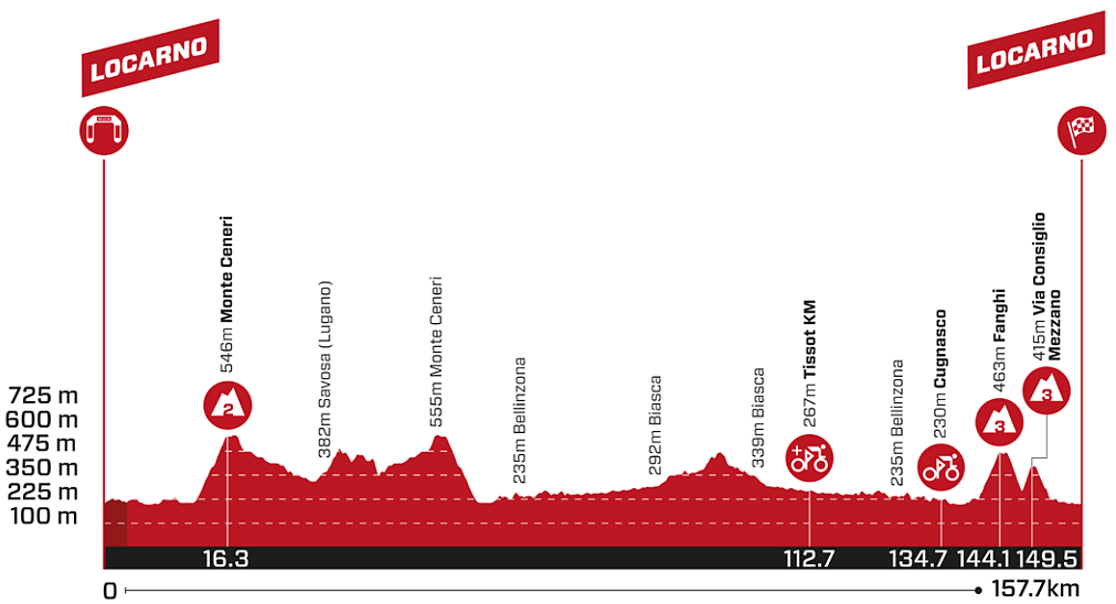 Altimetria 2a tappa maschile