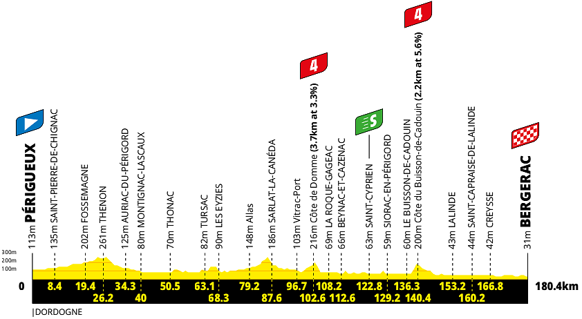 Altimetria 8a tappa