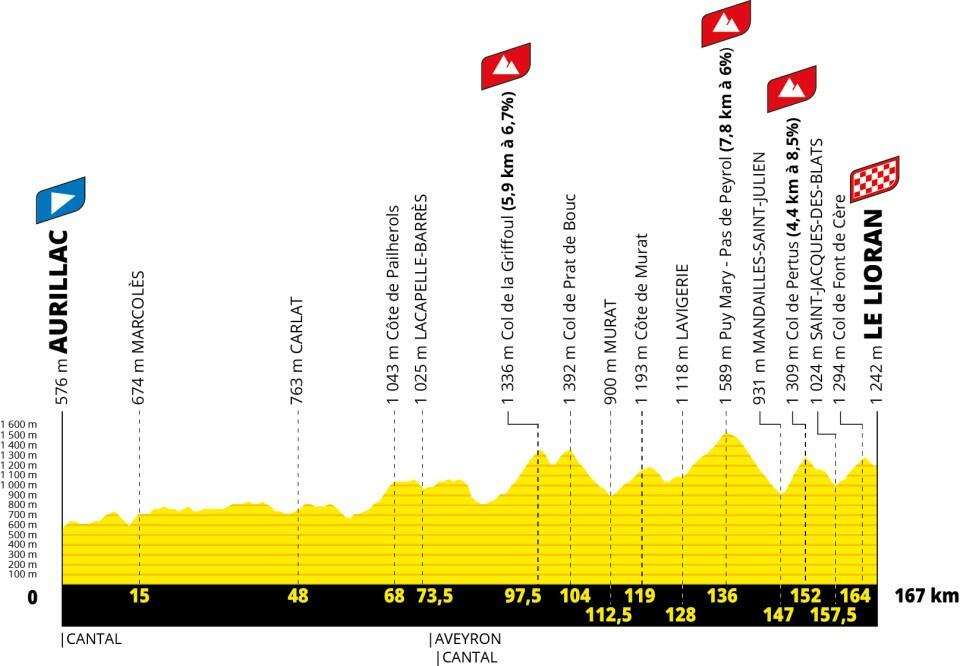 Altimetria 10a tappa