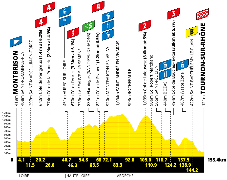 Altimetria 6a tappa