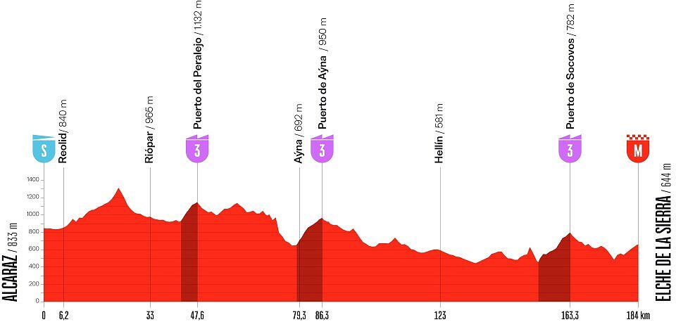 Altimetria 10a tappa
