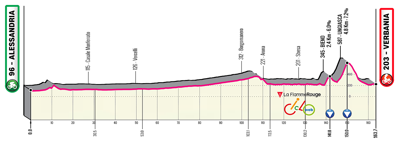 Altimetria ipotetica 13a tappa