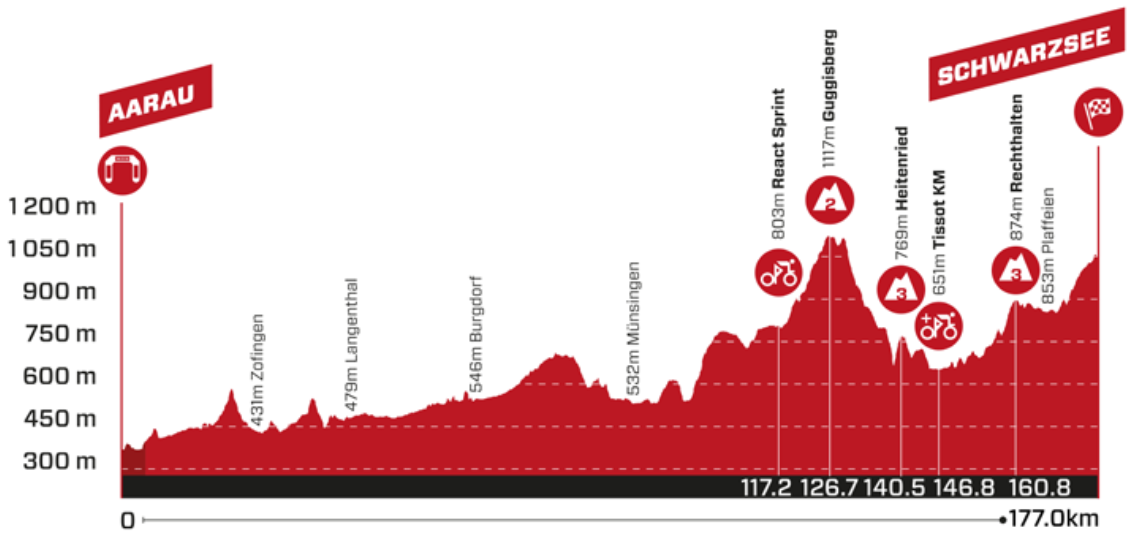 Altimetria 2a tappa